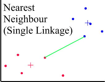 Single linkage clustering